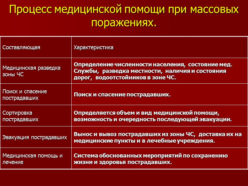 Процесс медицинской помощи при массовых поражениях.